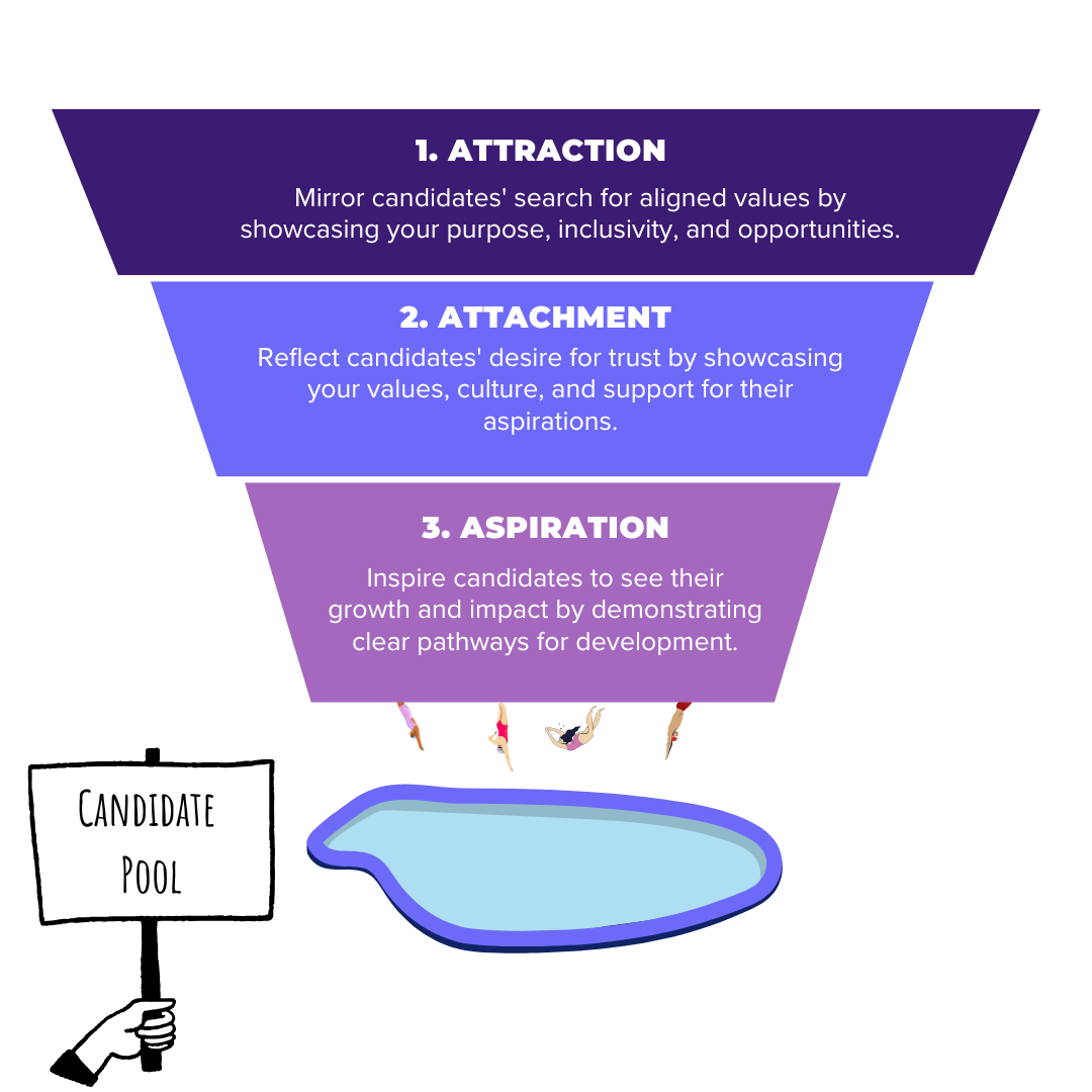 Triple A campaign method funnel for early careers recruitment – Attract, Attach, Aspire